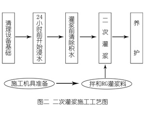 莞城街道灌浆料施工工艺—文字完整版